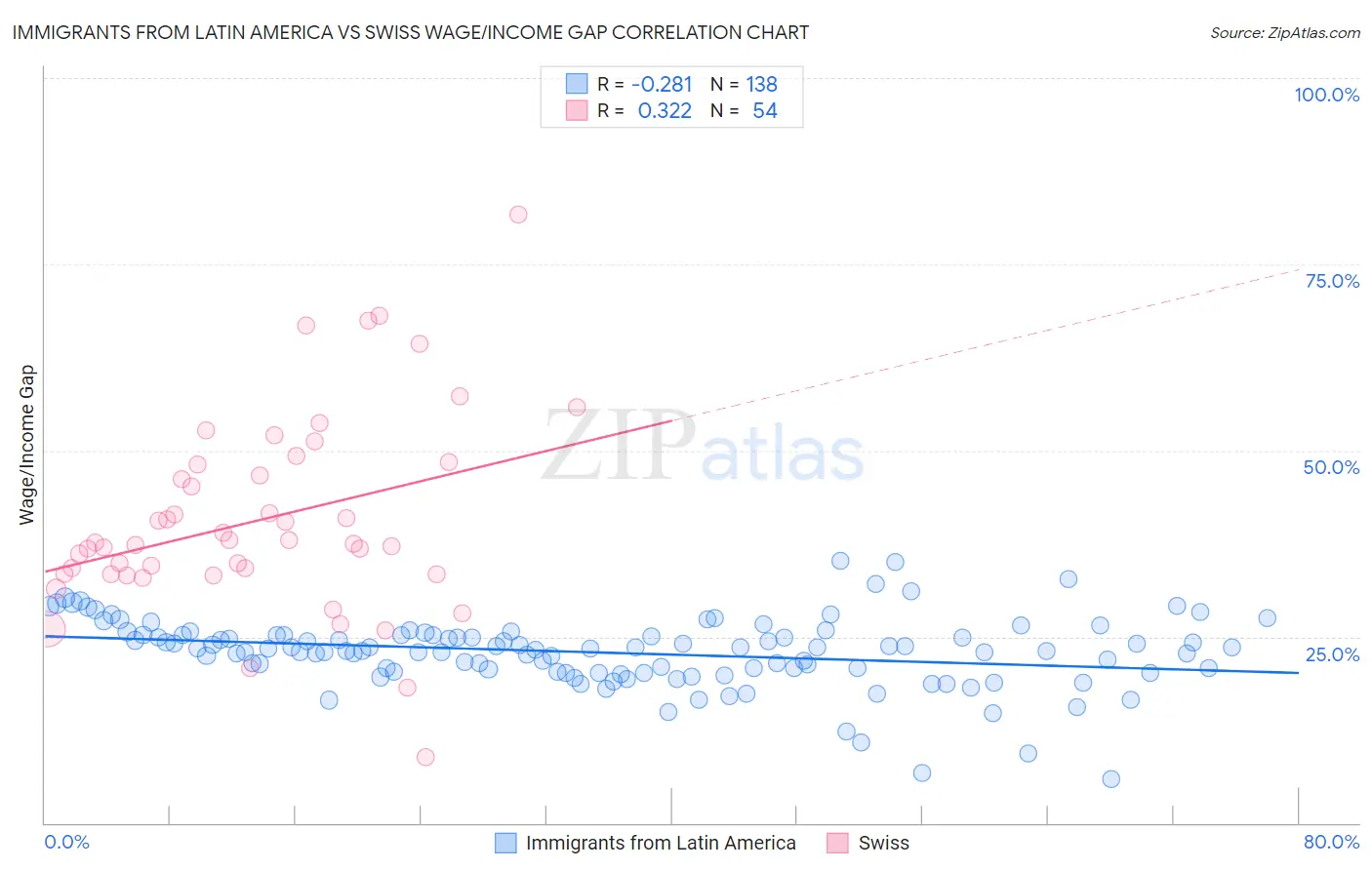 Immigrants from Latin America vs Swiss Wage/Income Gap