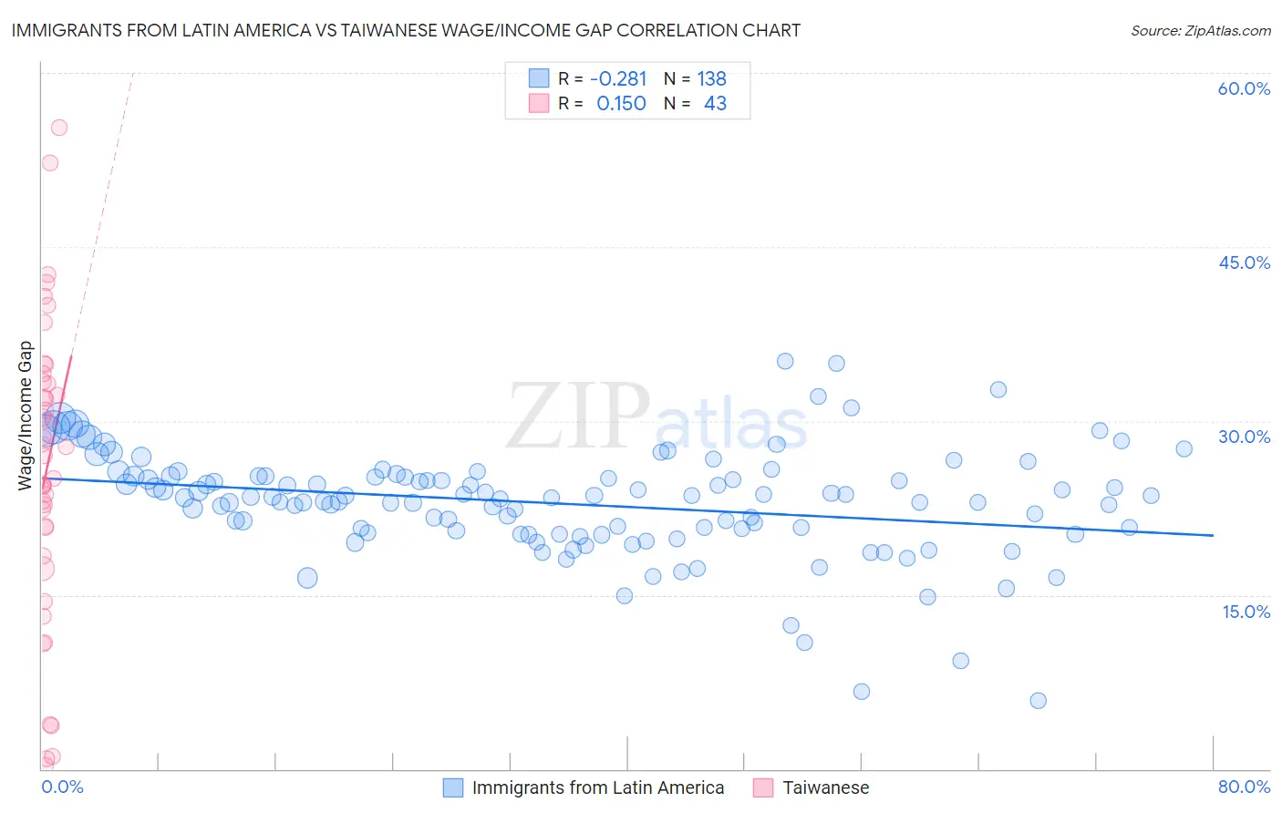 Immigrants from Latin America vs Taiwanese Wage/Income Gap