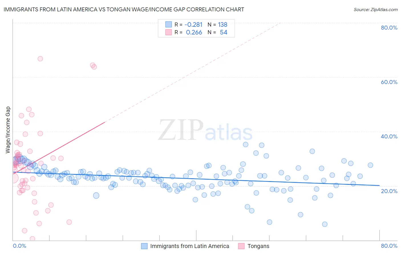 Immigrants from Latin America vs Tongan Wage/Income Gap