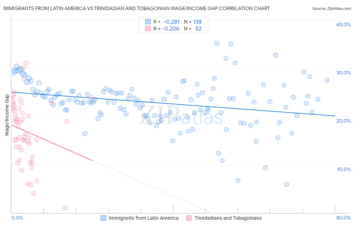 Immigrants from Latin America vs Trinidadian and Tobagonian Wage/Income Gap