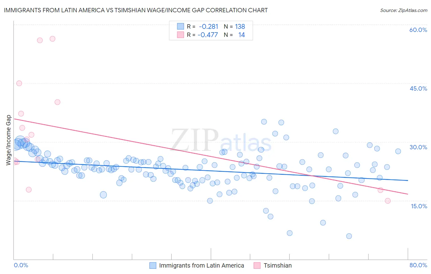 Immigrants from Latin America vs Tsimshian Wage/Income Gap