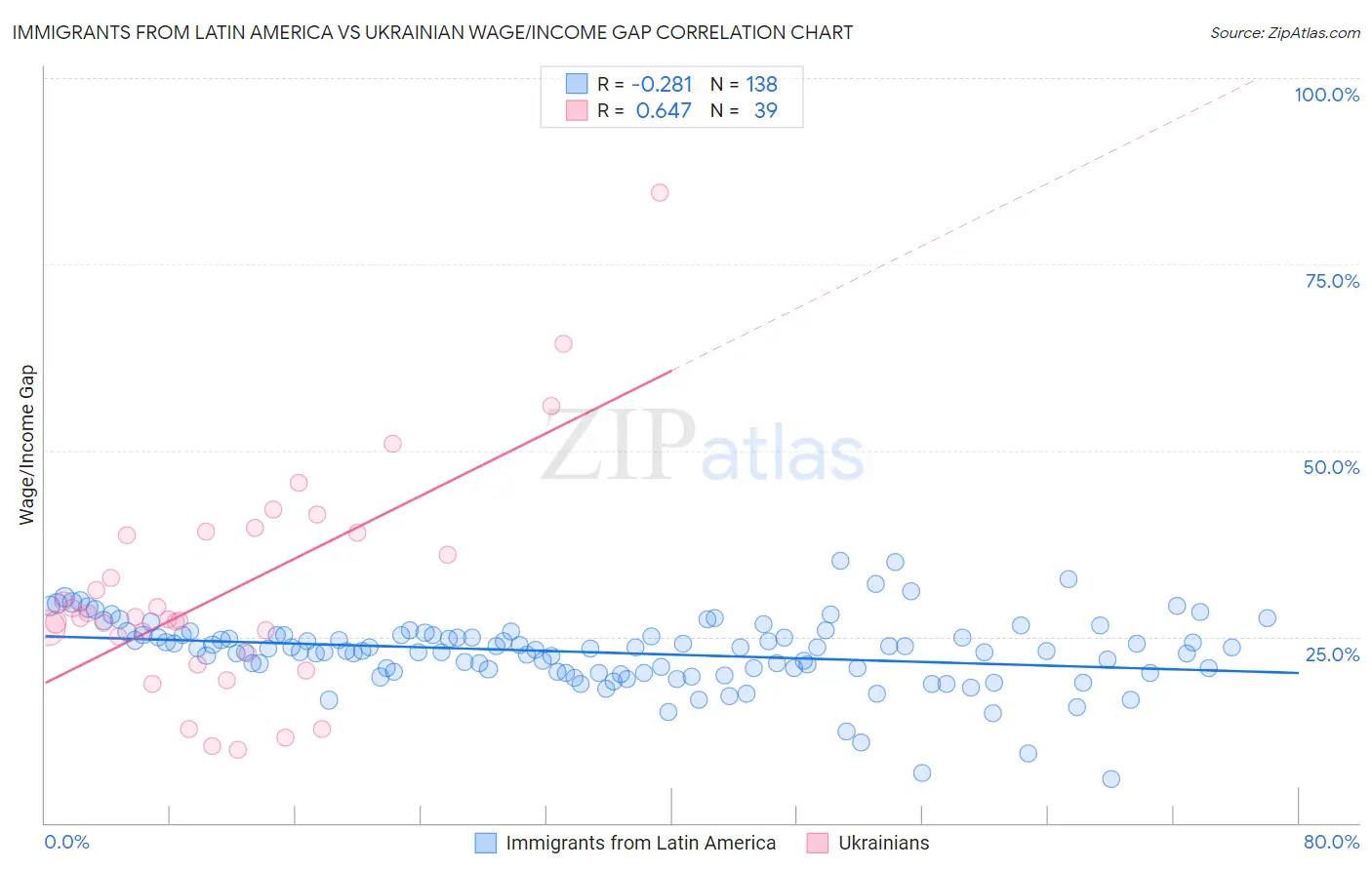 Immigrants from Latin America vs Ukrainian Wage/Income Gap