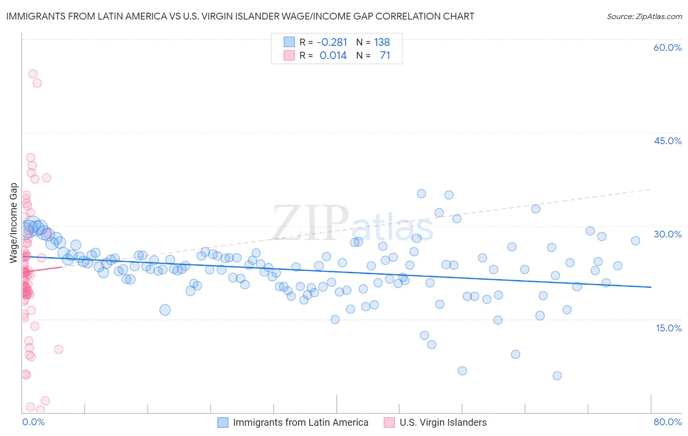 Immigrants from Latin America vs U.S. Virgin Islander Wage/Income Gap