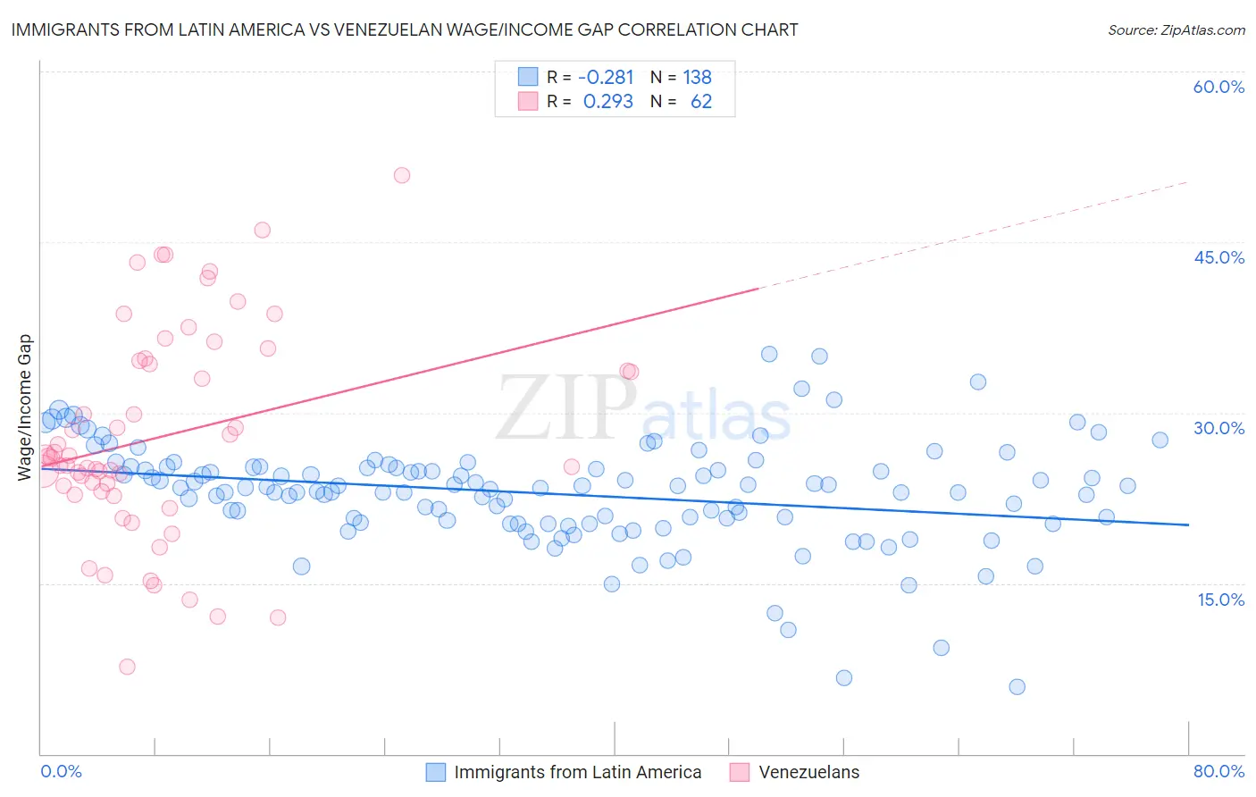 Immigrants from Latin America vs Venezuelan Wage/Income Gap