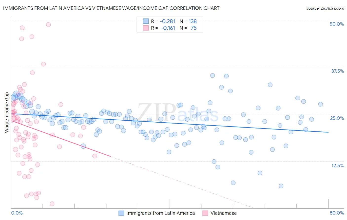 Immigrants from Latin America vs Vietnamese Wage/Income Gap