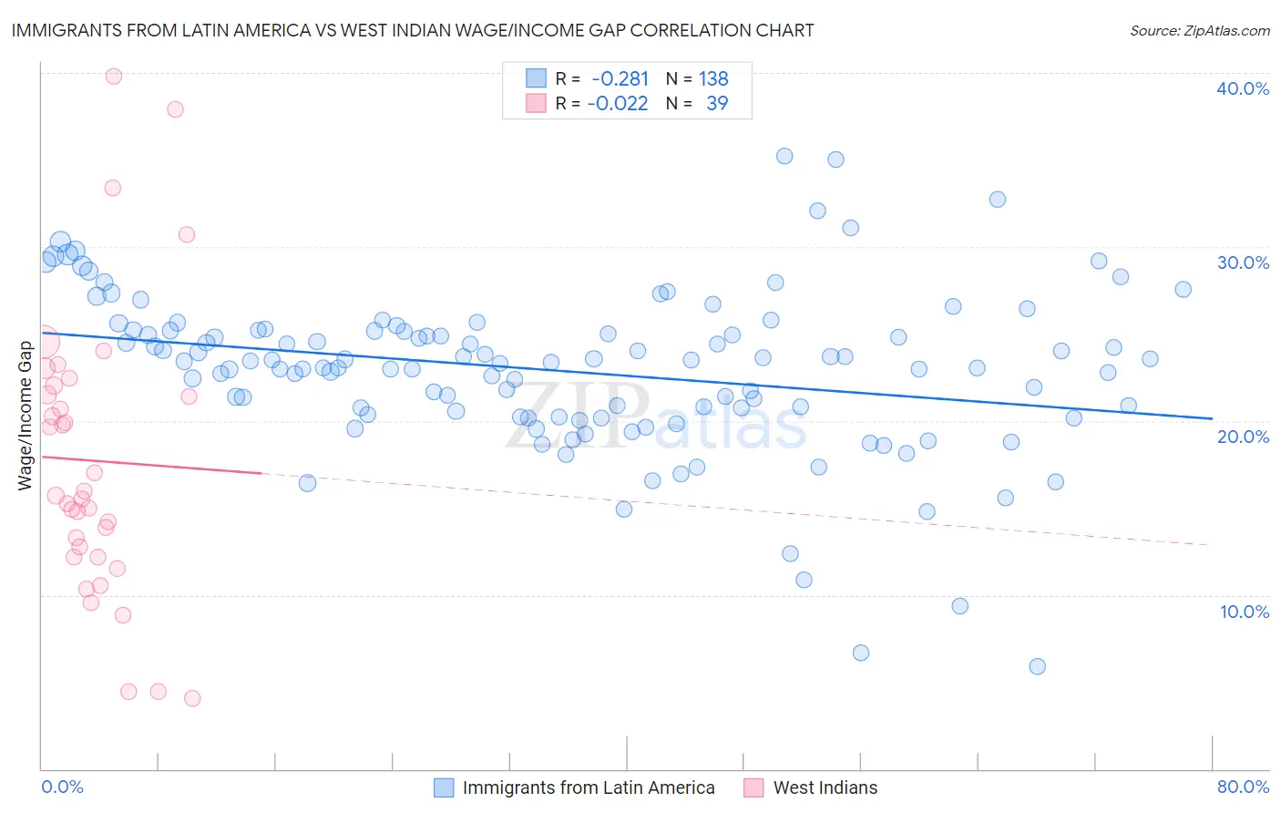 Immigrants from Latin America vs West Indian Wage/Income Gap