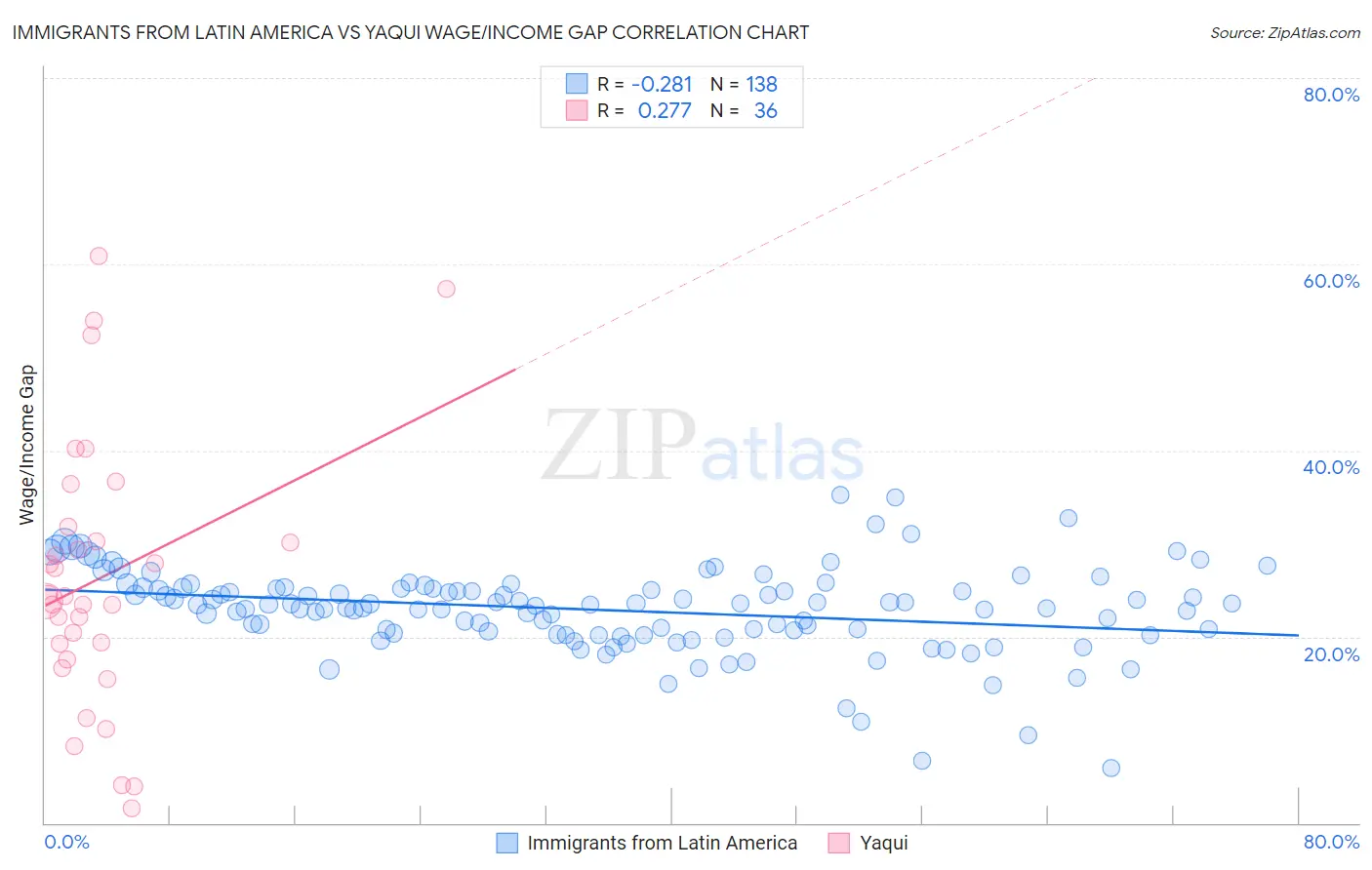 Immigrants from Latin America vs Yaqui Wage/Income Gap