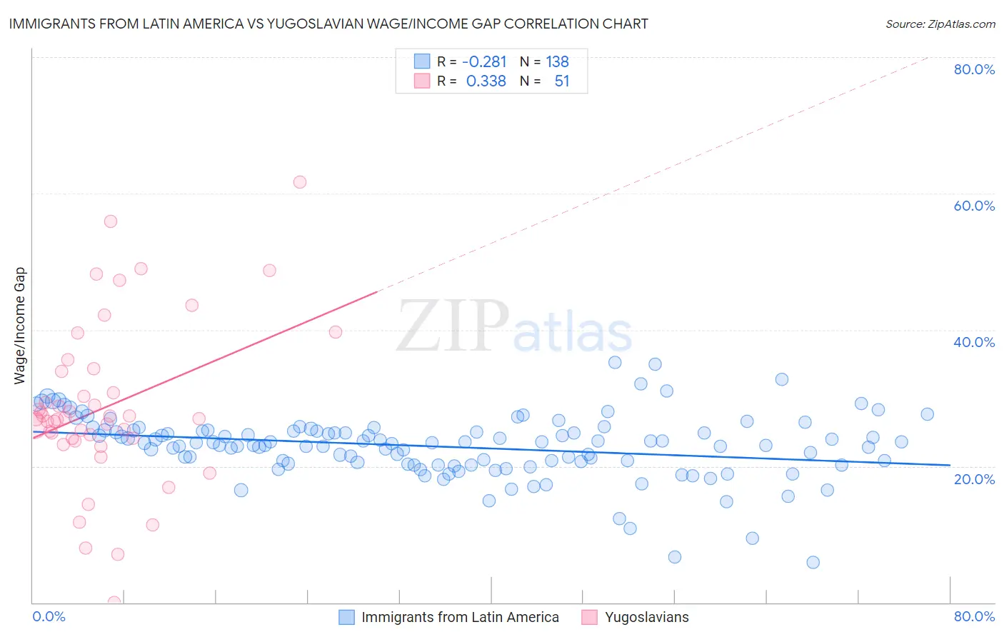 Immigrants from Latin America vs Yugoslavian Wage/Income Gap