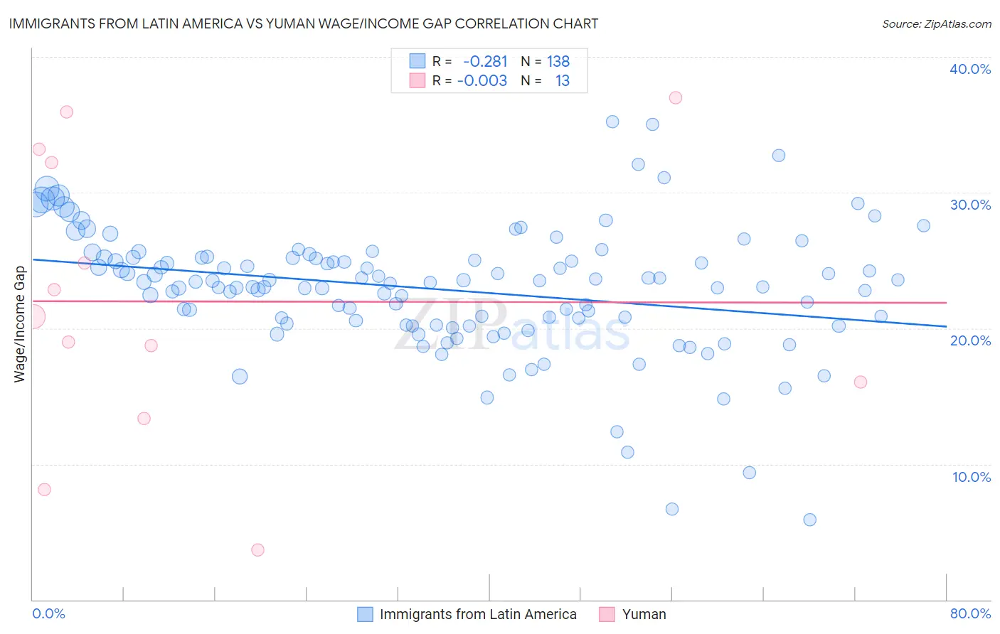 Immigrants from Latin America vs Yuman Wage/Income Gap