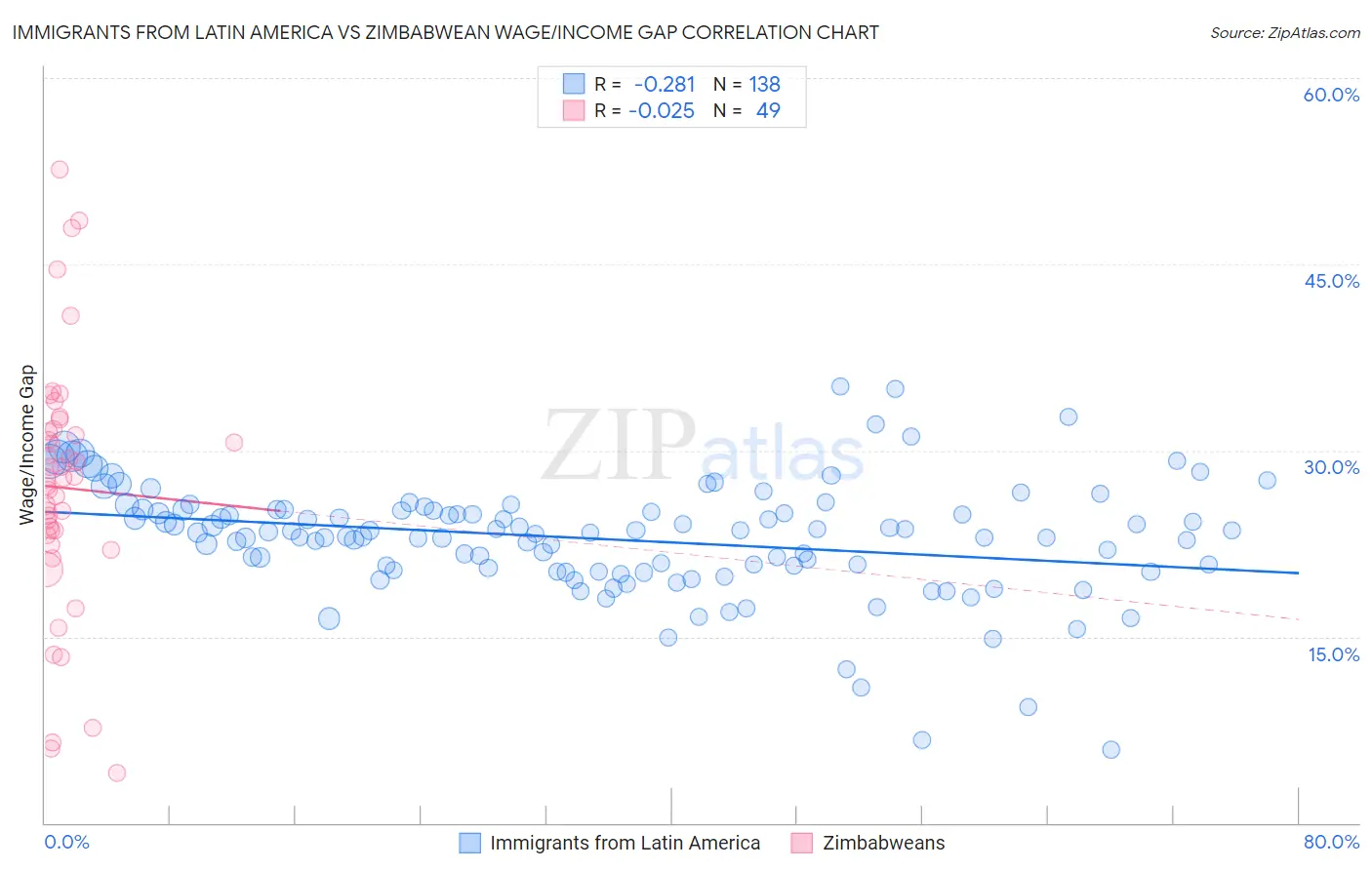 Immigrants from Latin America vs Zimbabwean Wage/Income Gap