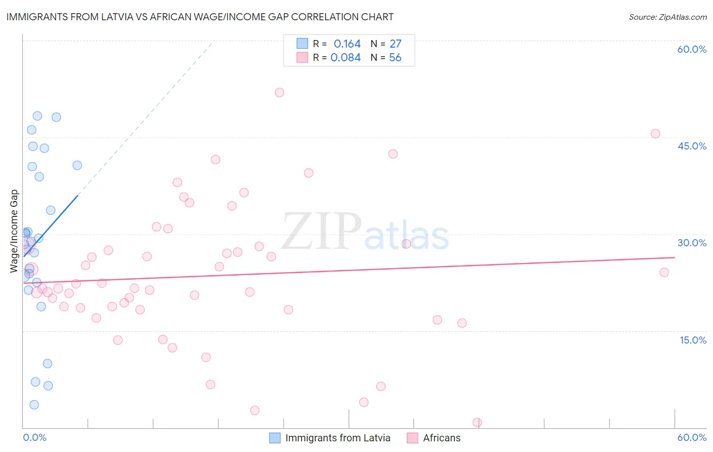 Immigrants from Latvia vs African Wage/Income Gap