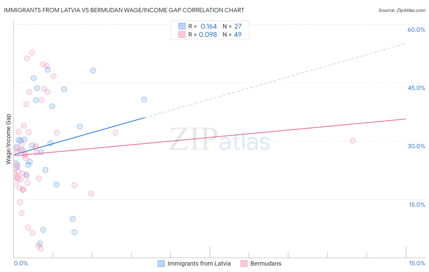 Immigrants from Latvia vs Bermudan Wage/Income Gap