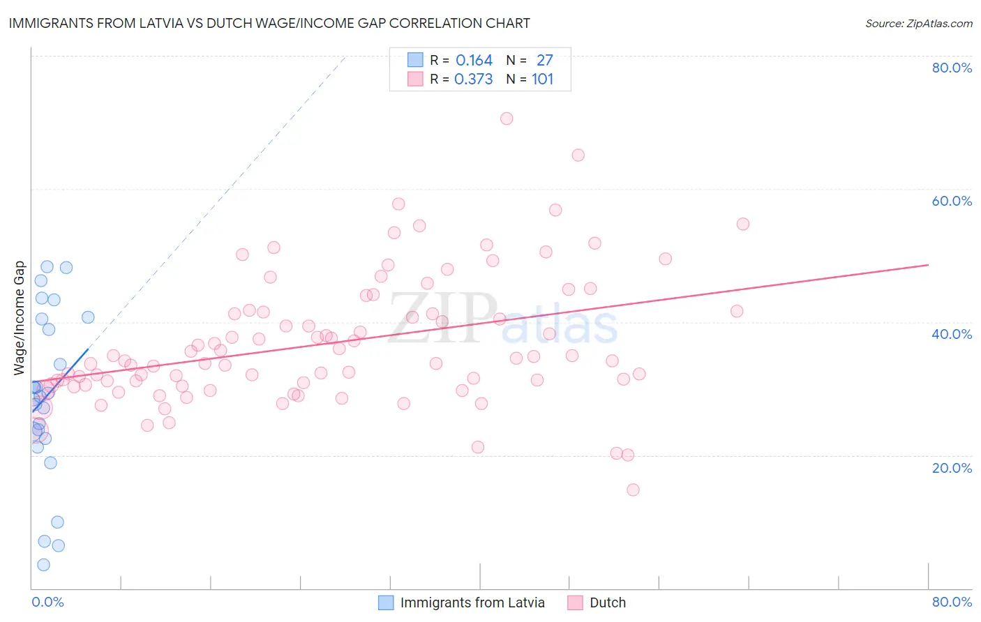 Immigrants from Latvia vs Dutch Wage/Income Gap