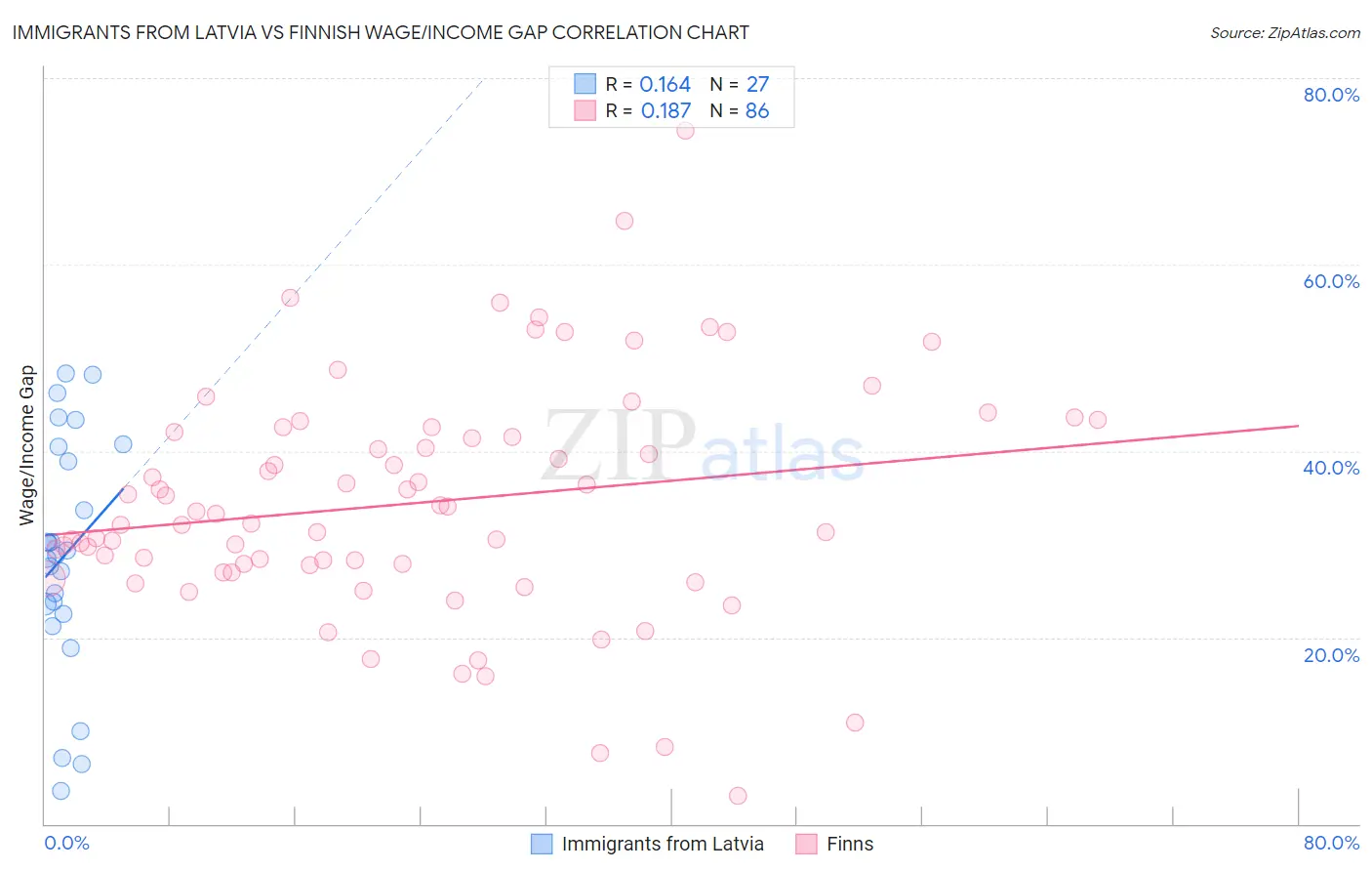 Immigrants from Latvia vs Finnish Wage/Income Gap