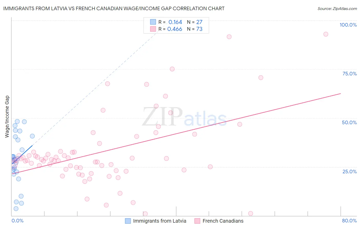 Immigrants from Latvia vs French Canadian Wage/Income Gap