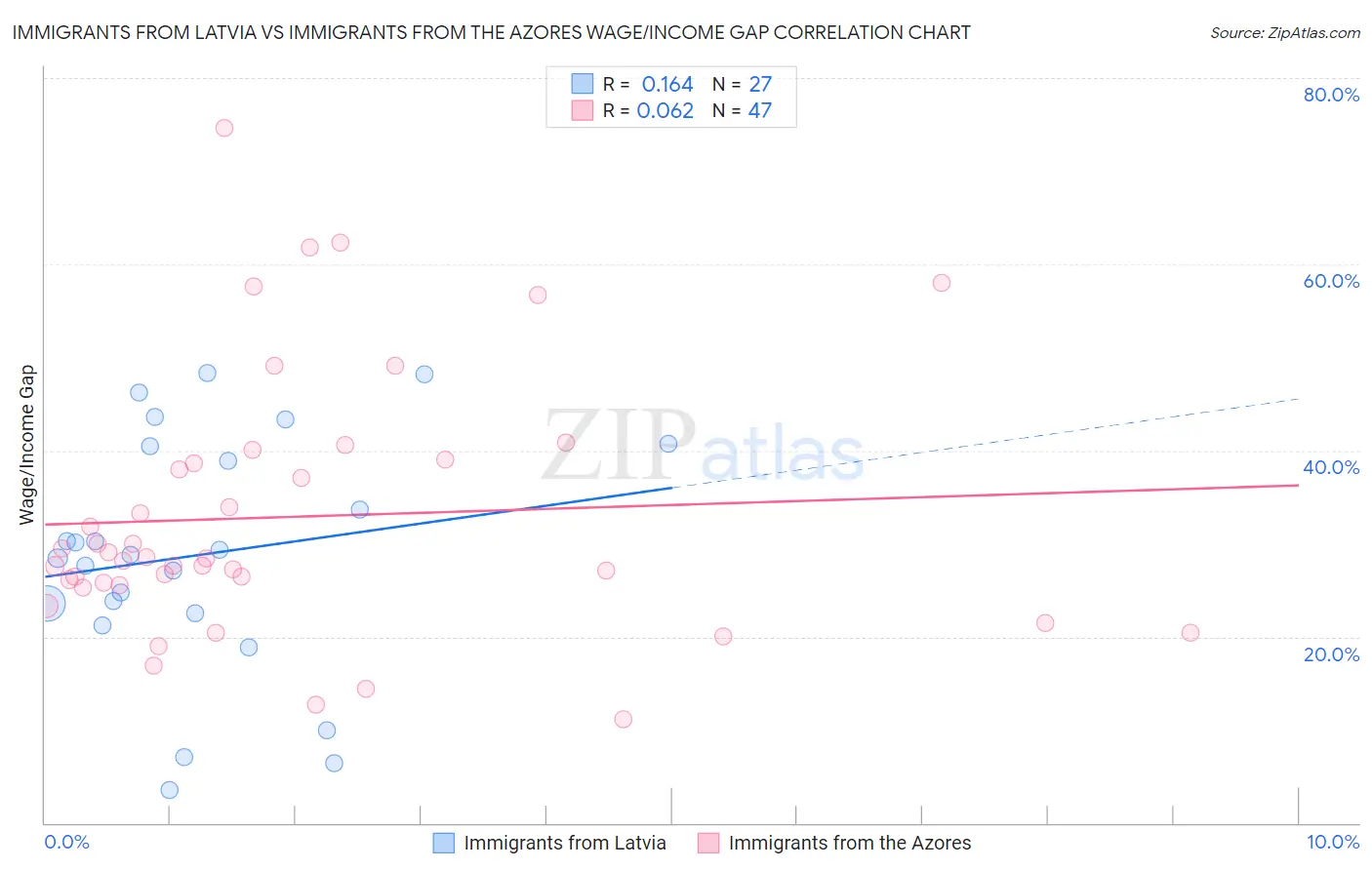 Immigrants from Latvia vs Immigrants from the Azores Wage/Income Gap