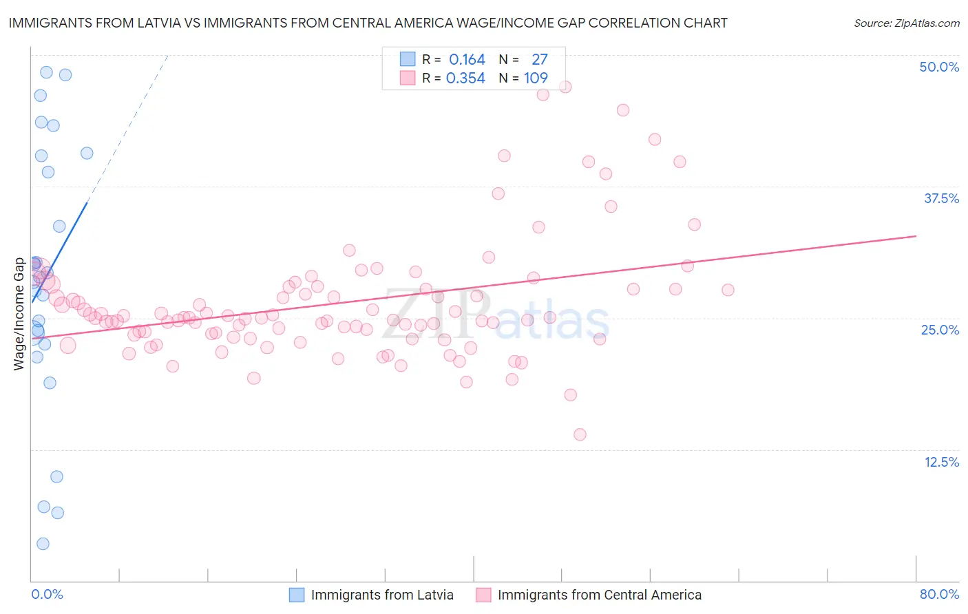 Immigrants from Latvia vs Immigrants from Central America Wage/Income Gap