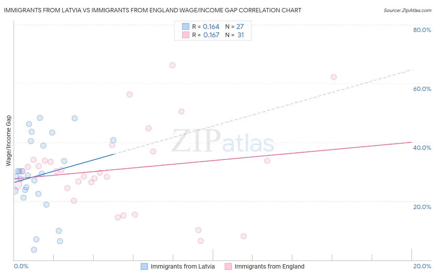Immigrants from Latvia vs Immigrants from England Wage/Income Gap