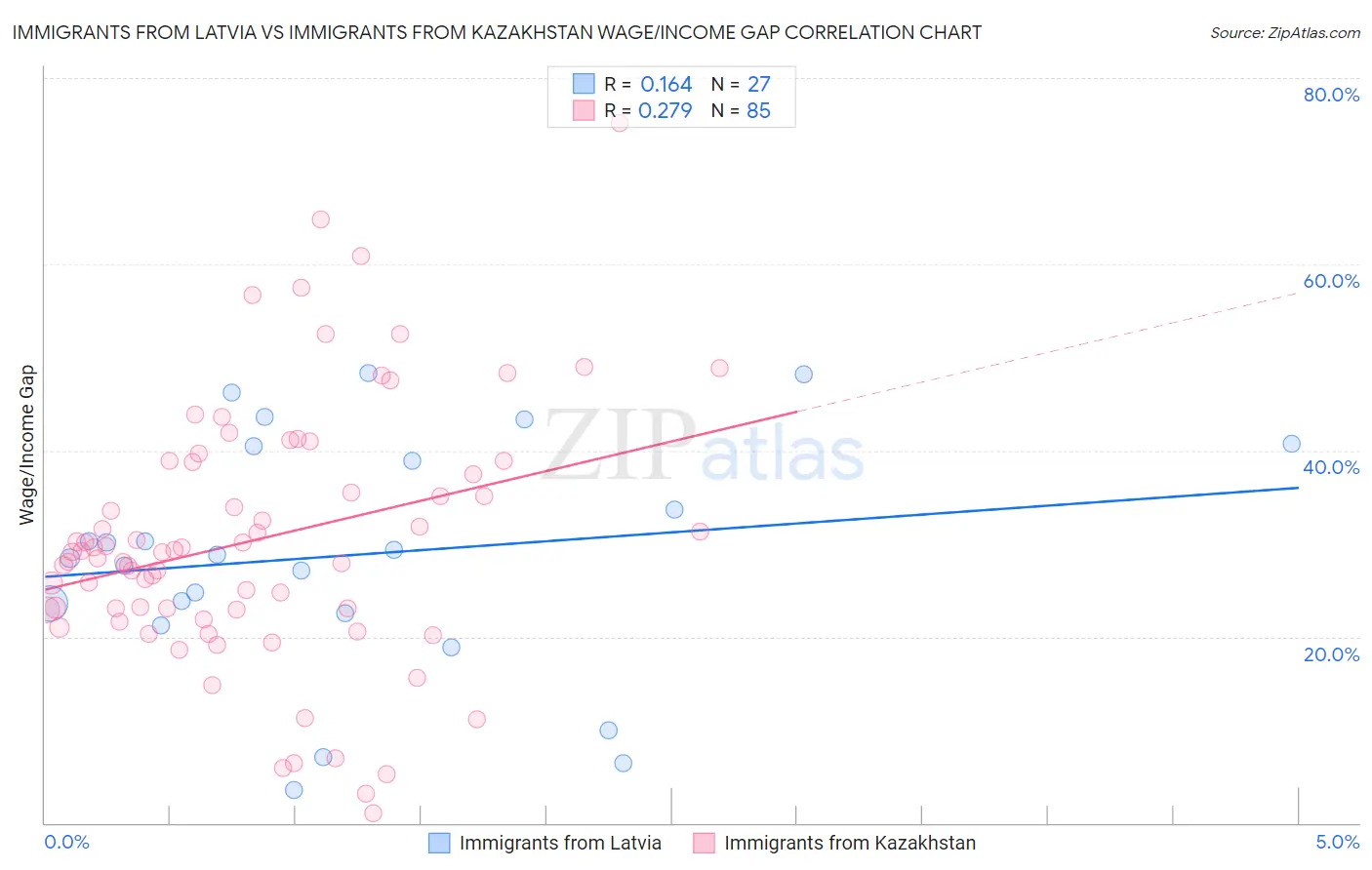 Immigrants from Latvia vs Immigrants from Kazakhstan Wage/Income Gap