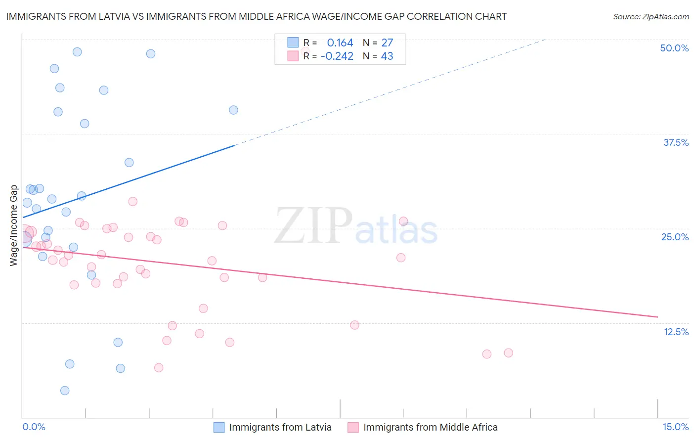 Immigrants from Latvia vs Immigrants from Middle Africa Wage/Income Gap