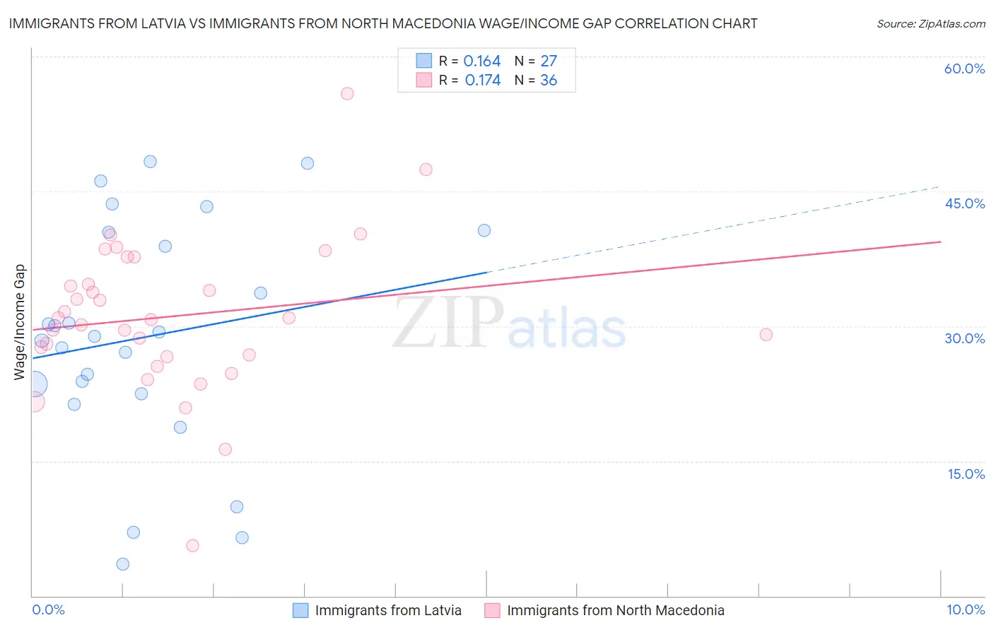 Immigrants from Latvia vs Immigrants from North Macedonia Wage/Income Gap