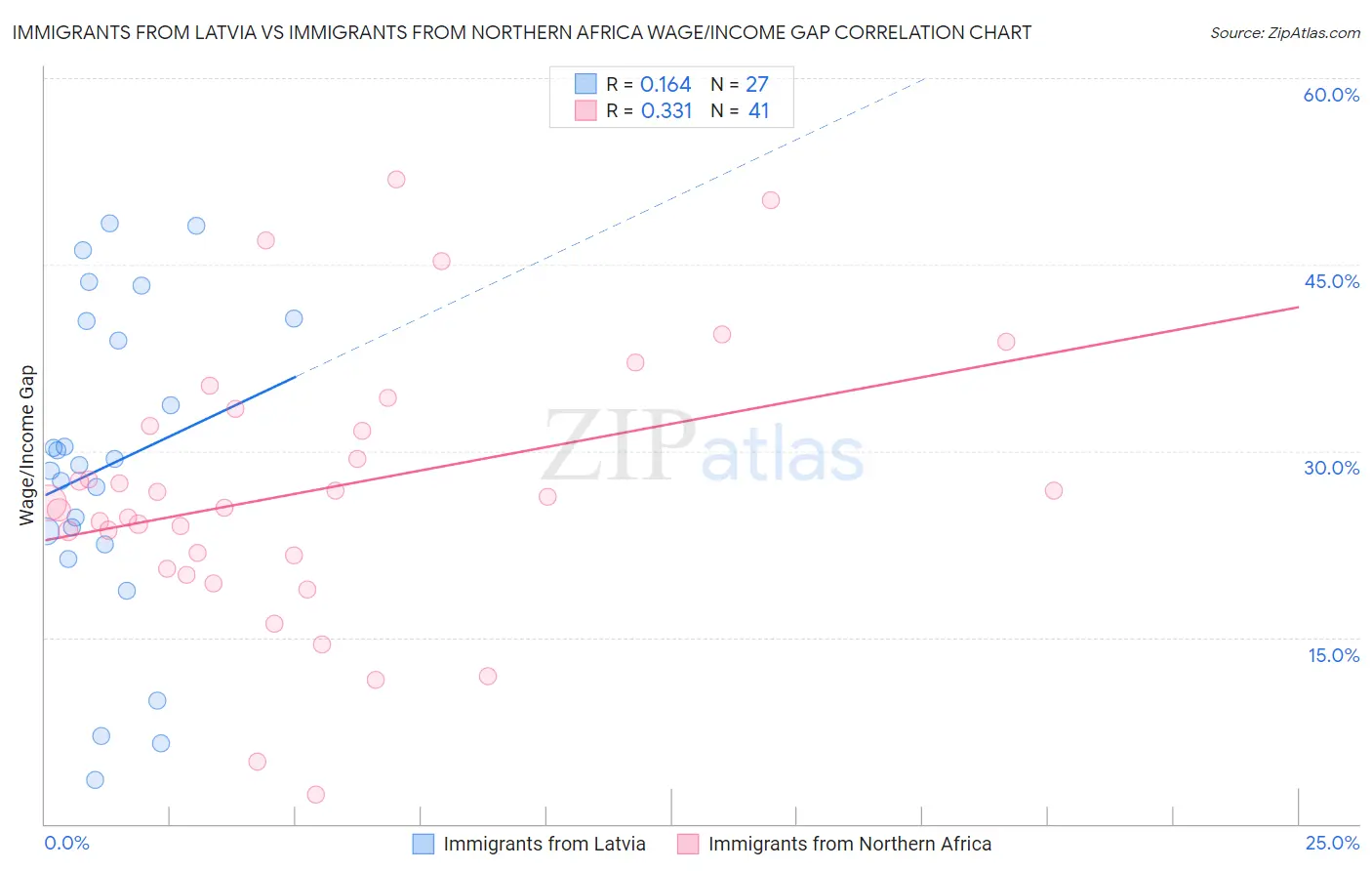 Immigrants from Latvia vs Immigrants from Northern Africa Wage/Income Gap