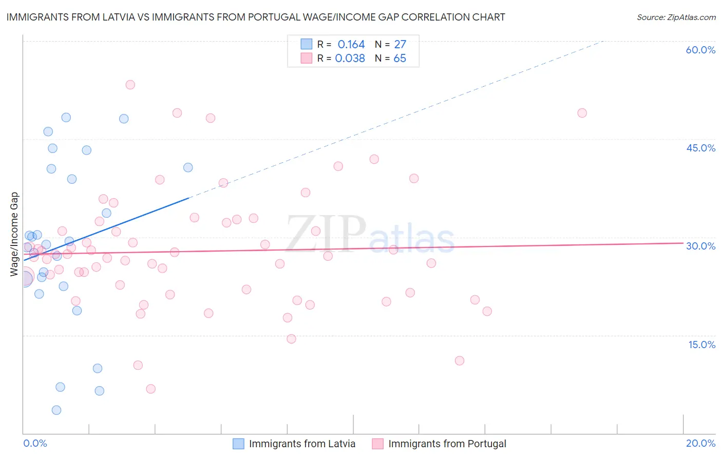 Immigrants from Latvia vs Immigrants from Portugal Wage/Income Gap