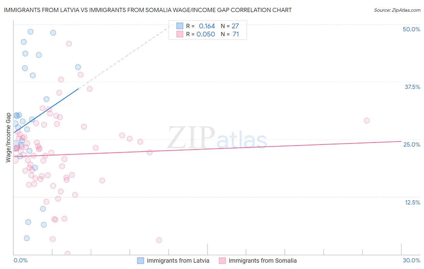 Immigrants from Latvia vs Immigrants from Somalia Wage/Income Gap