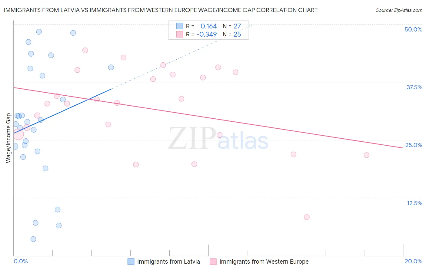 Immigrants from Latvia vs Immigrants from Western Europe Wage/Income Gap