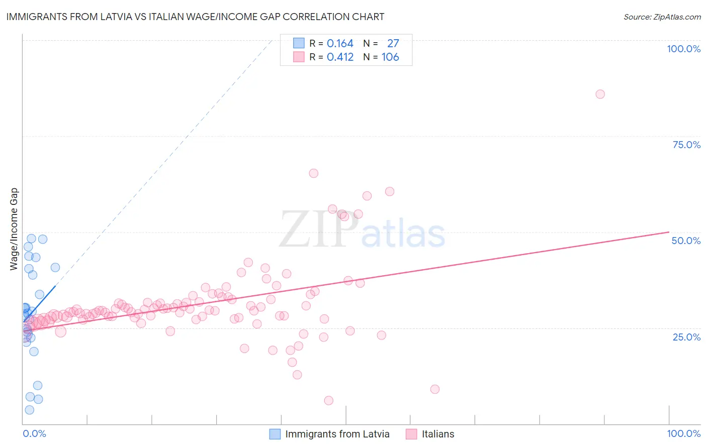 Immigrants from Latvia vs Italian Wage/Income Gap