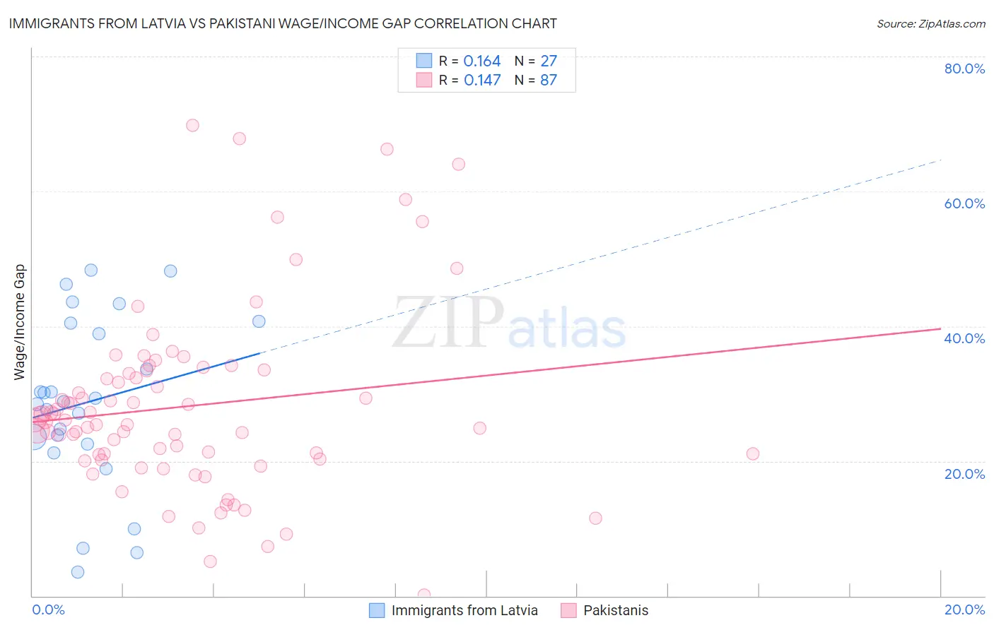 Immigrants from Latvia vs Pakistani Wage/Income Gap