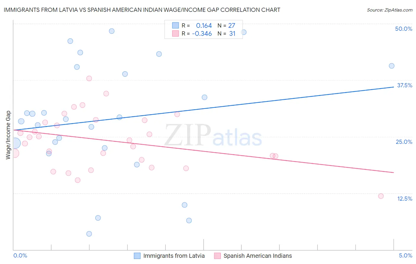 Immigrants from Latvia vs Spanish American Indian Wage/Income Gap