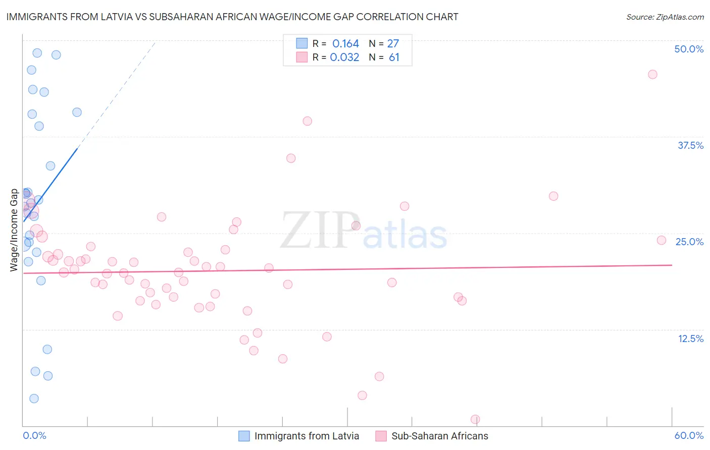 Immigrants from Latvia vs Subsaharan African Wage/Income Gap