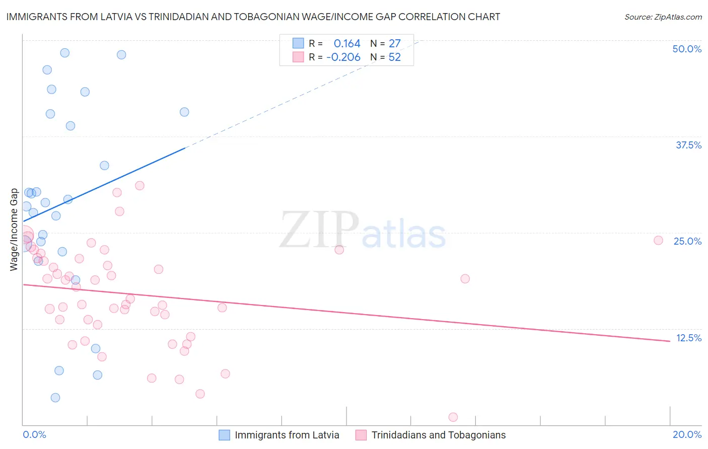 Immigrants from Latvia vs Trinidadian and Tobagonian Wage/Income Gap