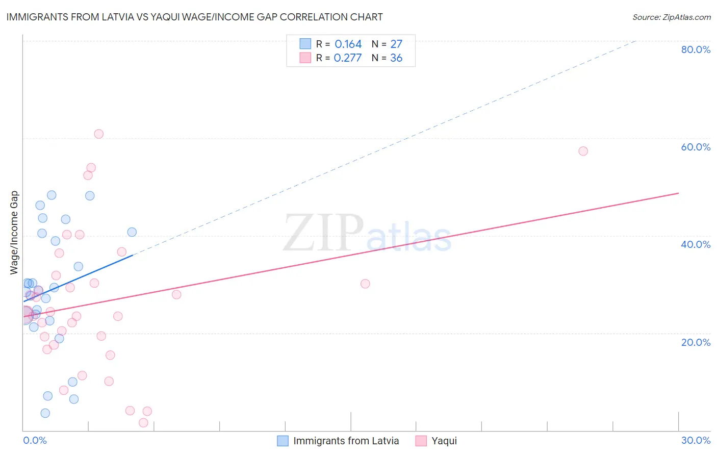 Immigrants from Latvia vs Yaqui Wage/Income Gap