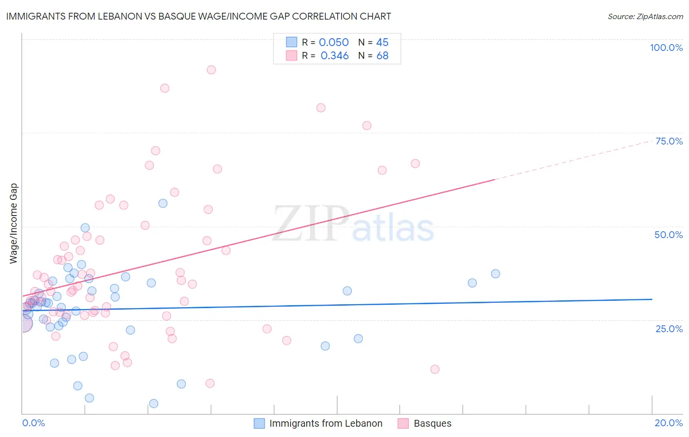 Immigrants from Lebanon vs Basque Wage/Income Gap