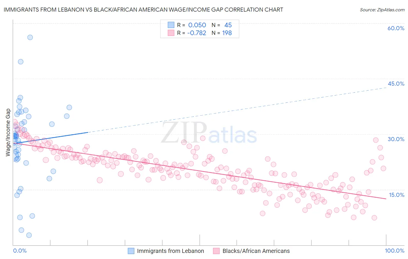 Immigrants from Lebanon vs Black/African American Wage/Income Gap