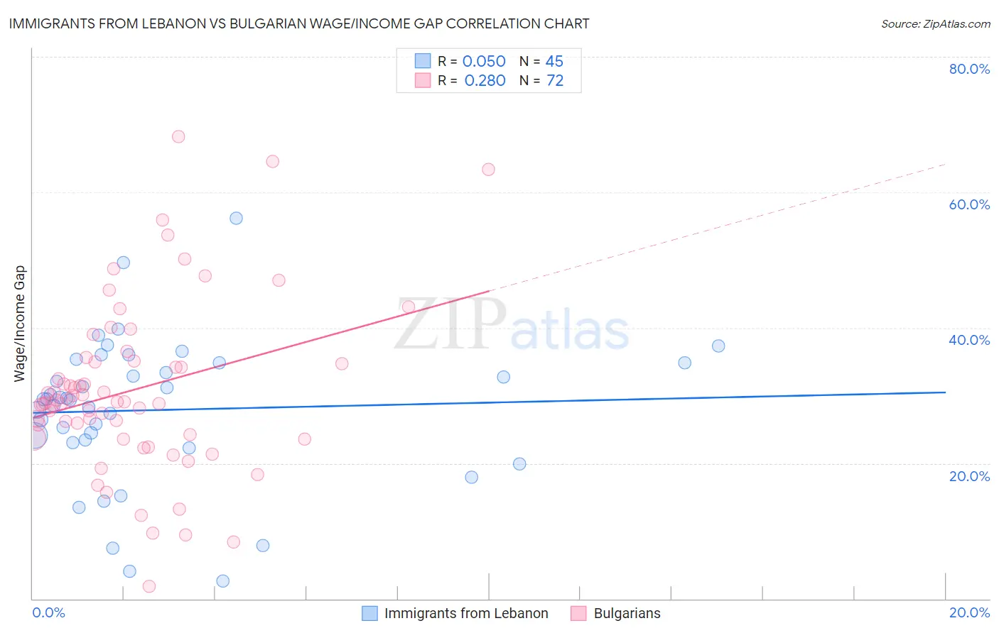 Immigrants from Lebanon vs Bulgarian Wage/Income Gap