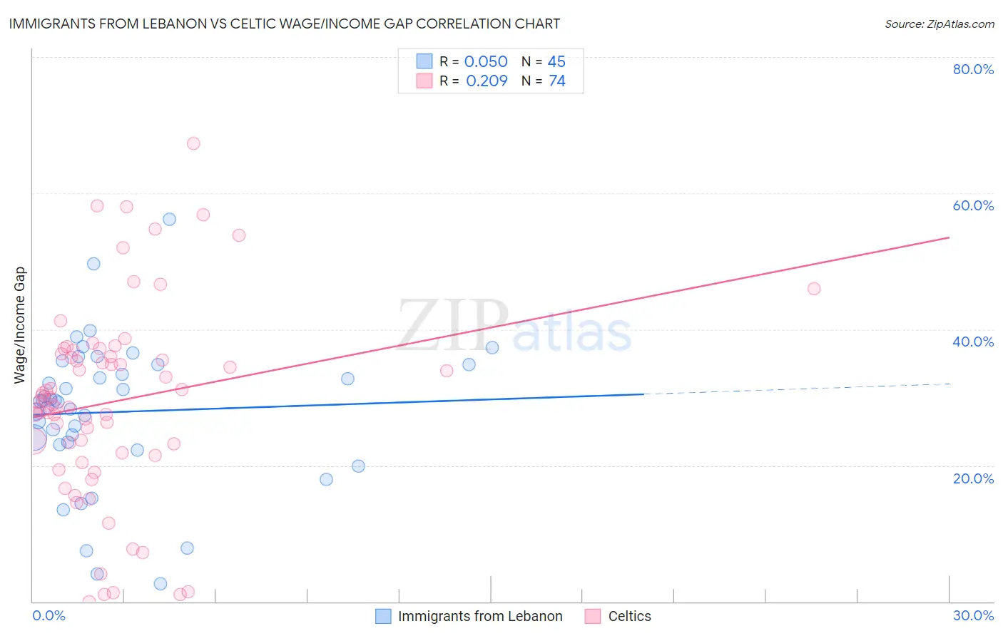 Immigrants from Lebanon vs Celtic Wage/Income Gap