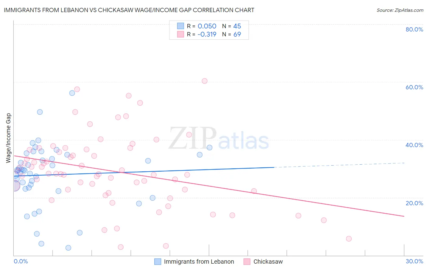 Immigrants from Lebanon vs Chickasaw Wage/Income Gap