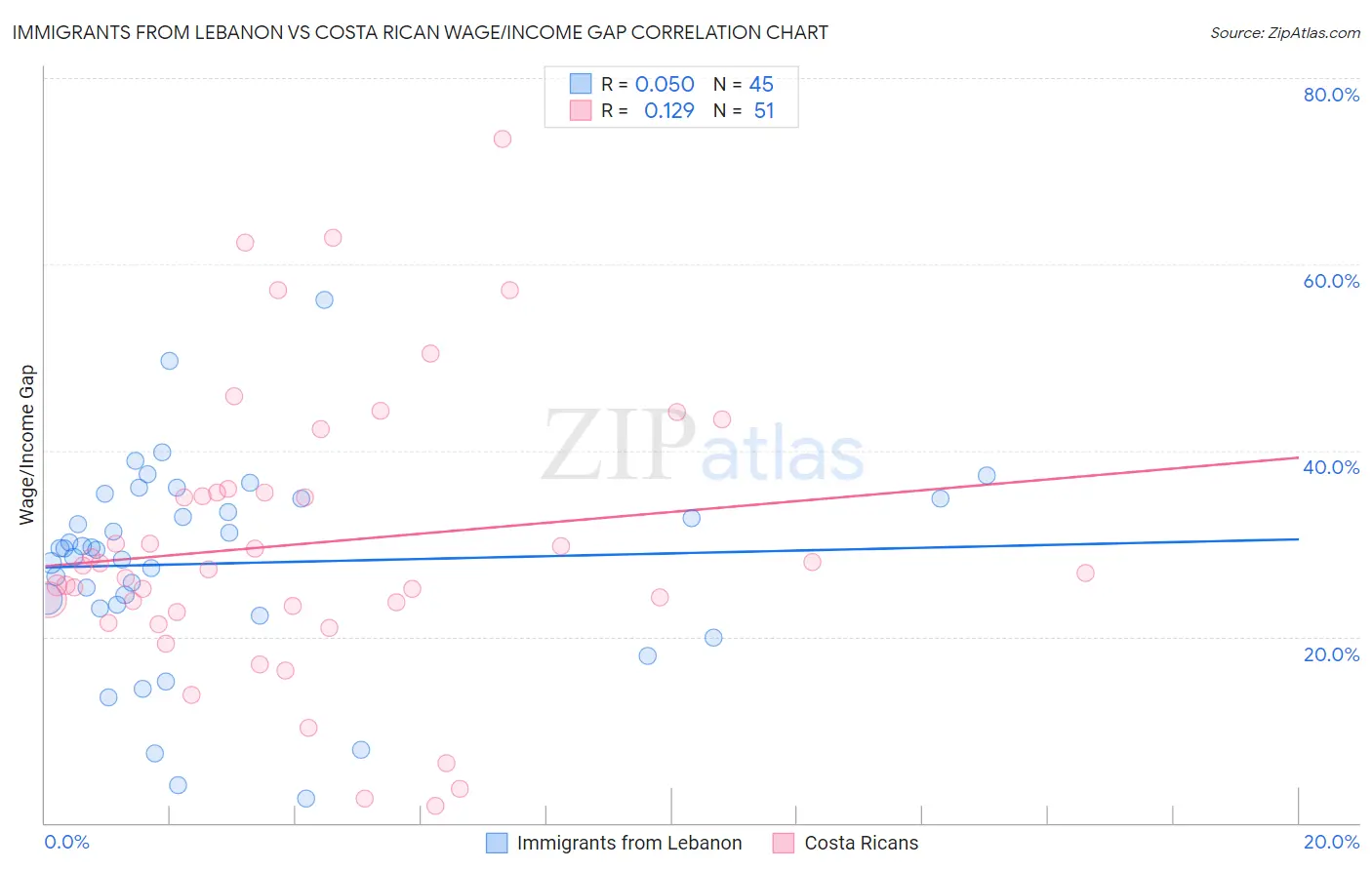 Immigrants from Lebanon vs Costa Rican Wage/Income Gap