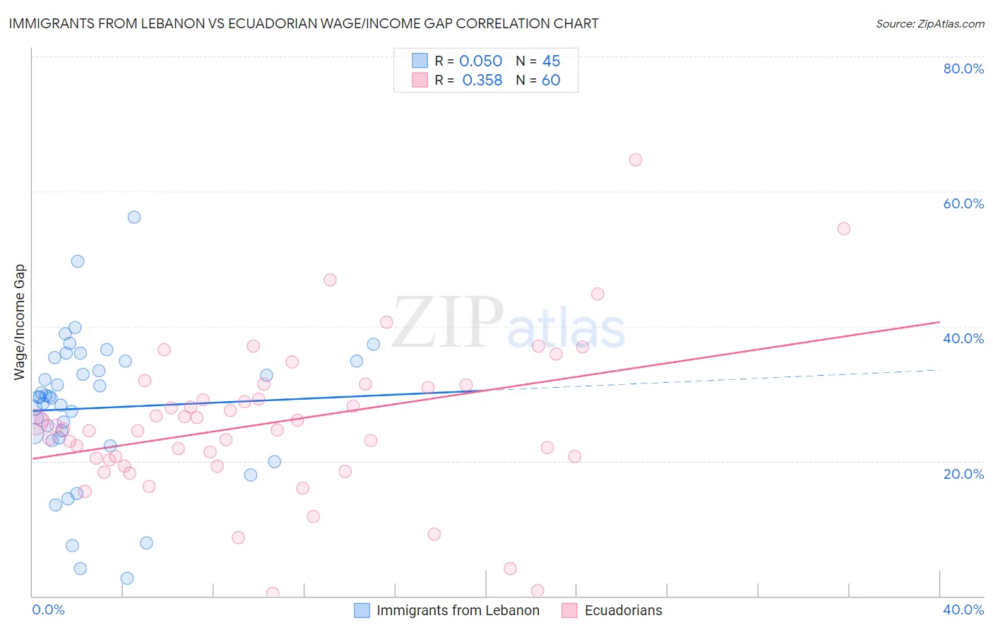 Immigrants from Lebanon vs Ecuadorian Wage/Income Gap