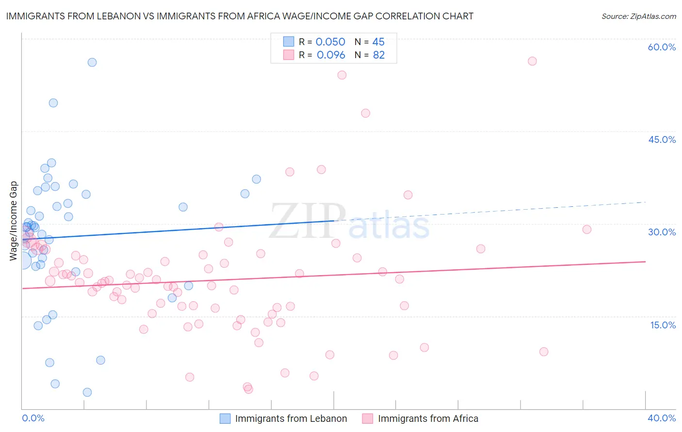 Immigrants from Lebanon vs Immigrants from Africa Wage/Income Gap