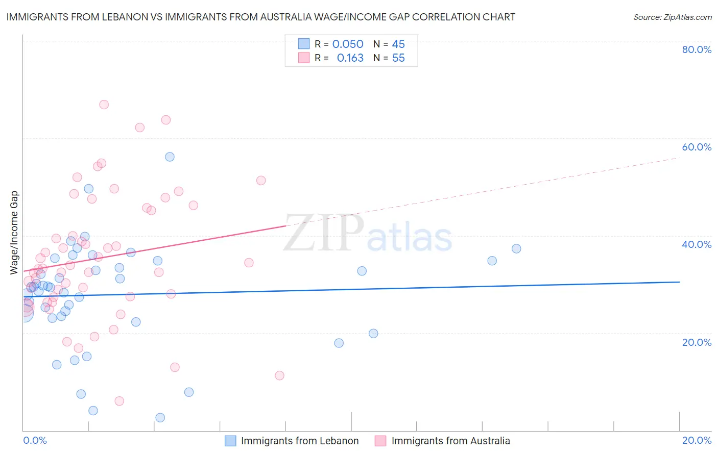 Immigrants from Lebanon vs Immigrants from Australia Wage/Income Gap