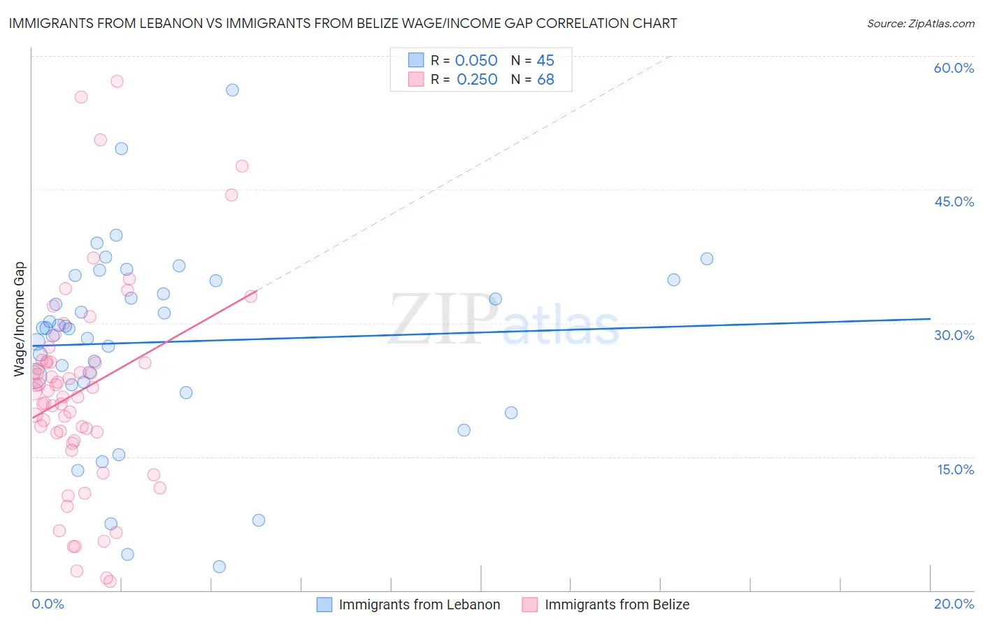 Immigrants from Lebanon vs Immigrants from Belize Wage/Income Gap