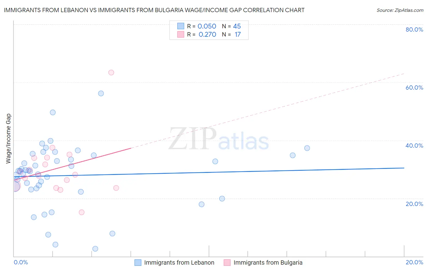 Immigrants from Lebanon vs Immigrants from Bulgaria Wage/Income Gap