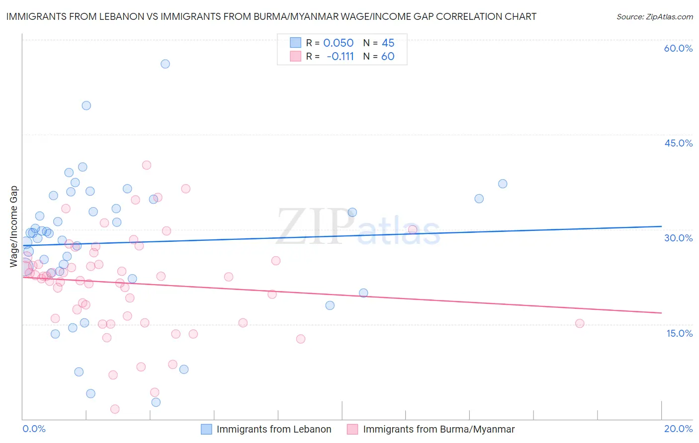 Immigrants from Lebanon vs Immigrants from Burma/Myanmar Wage/Income Gap