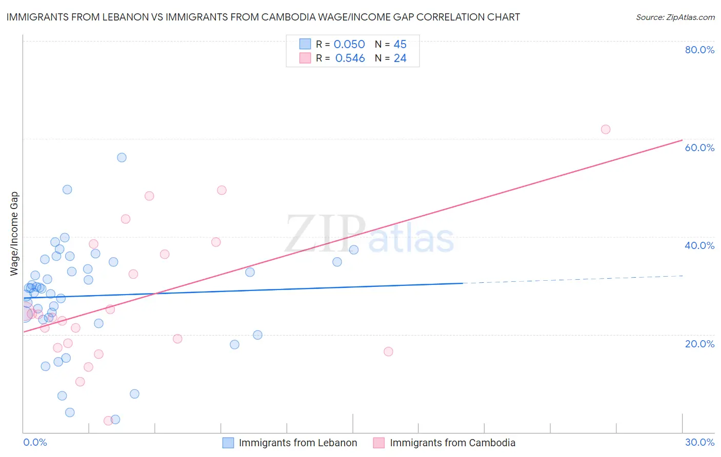 Immigrants from Lebanon vs Immigrants from Cambodia Wage/Income Gap