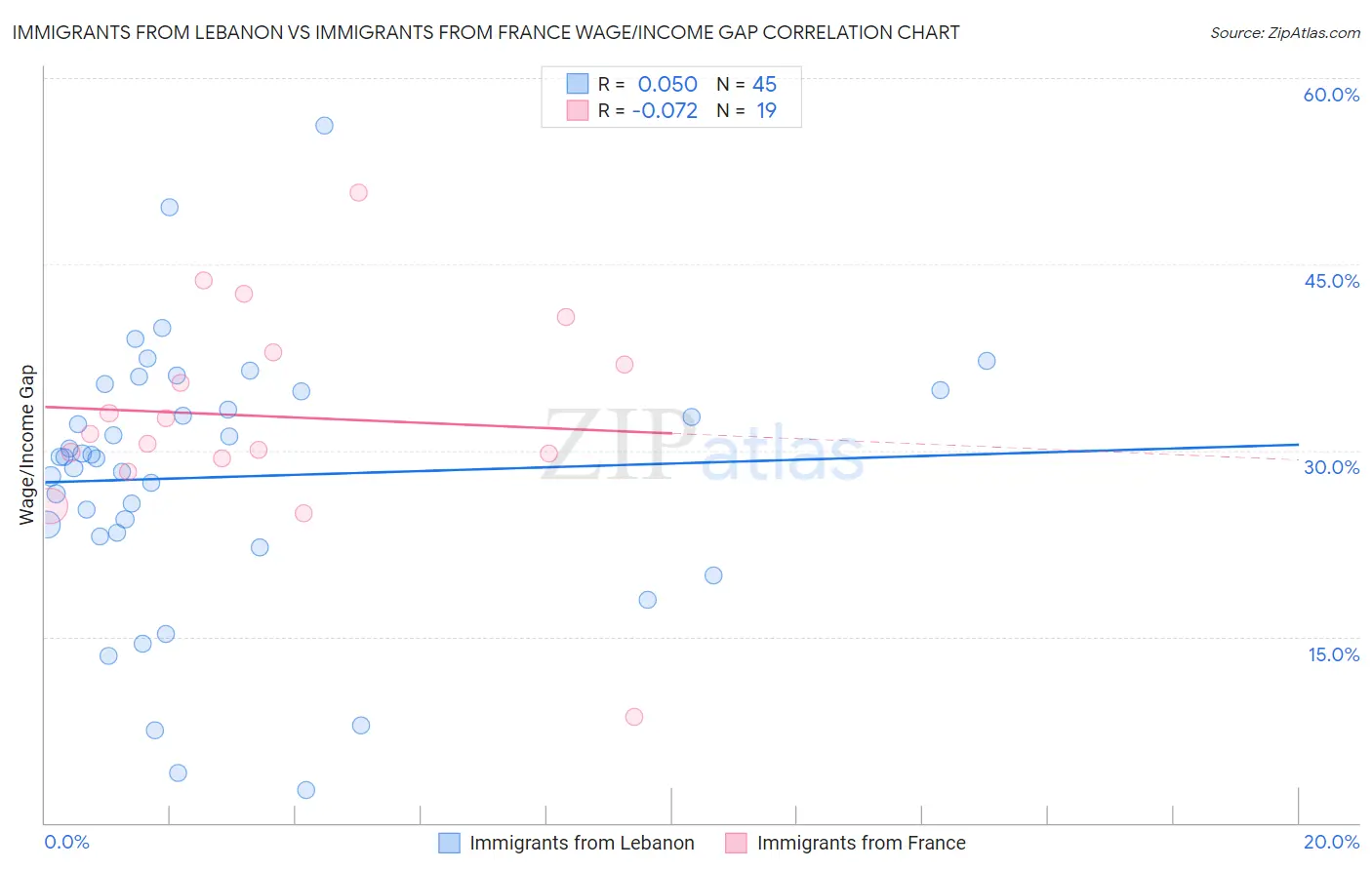 Immigrants from Lebanon vs Immigrants from France Wage/Income Gap