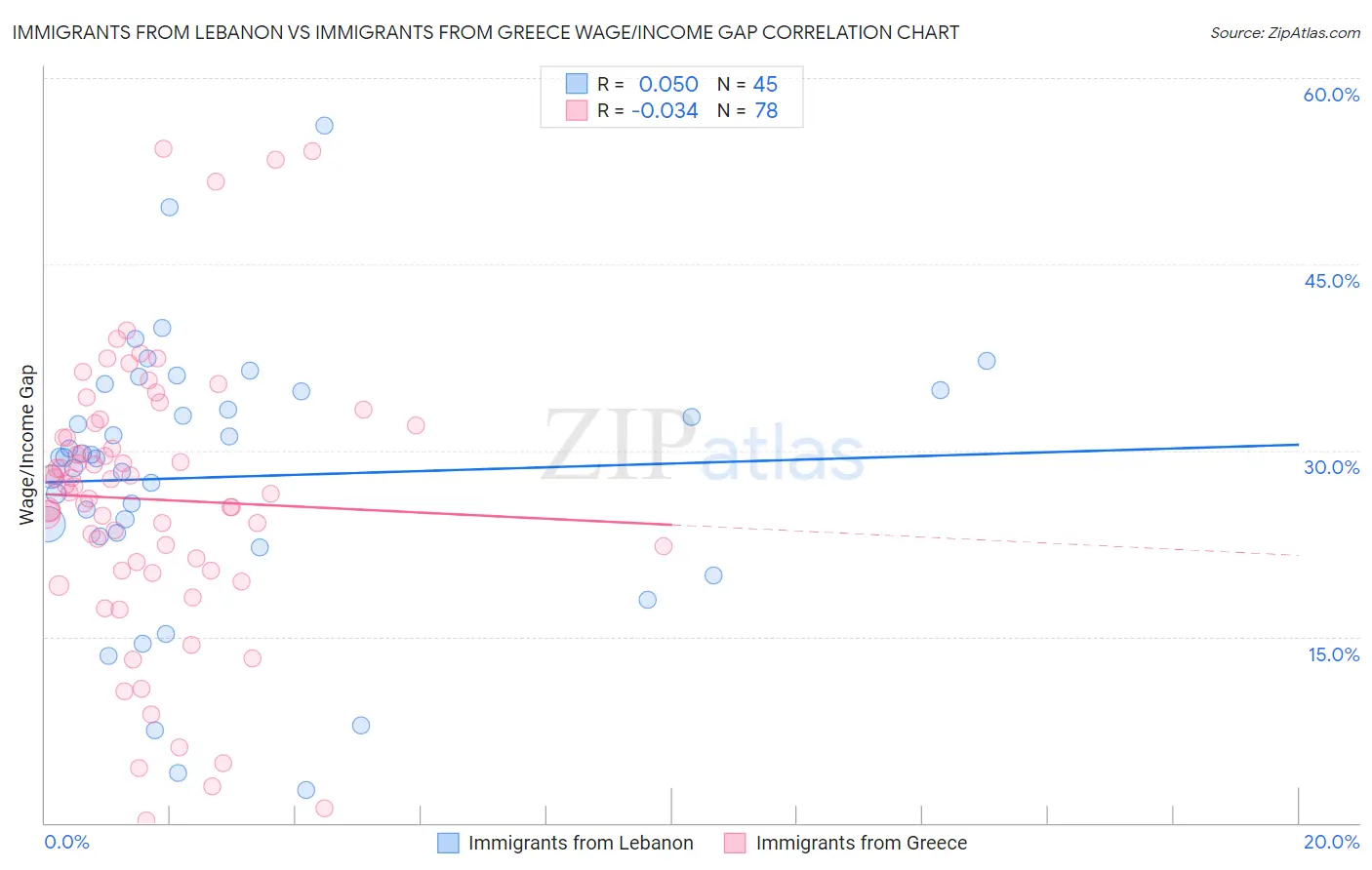 Immigrants from Lebanon vs Immigrants from Greece Wage/Income Gap